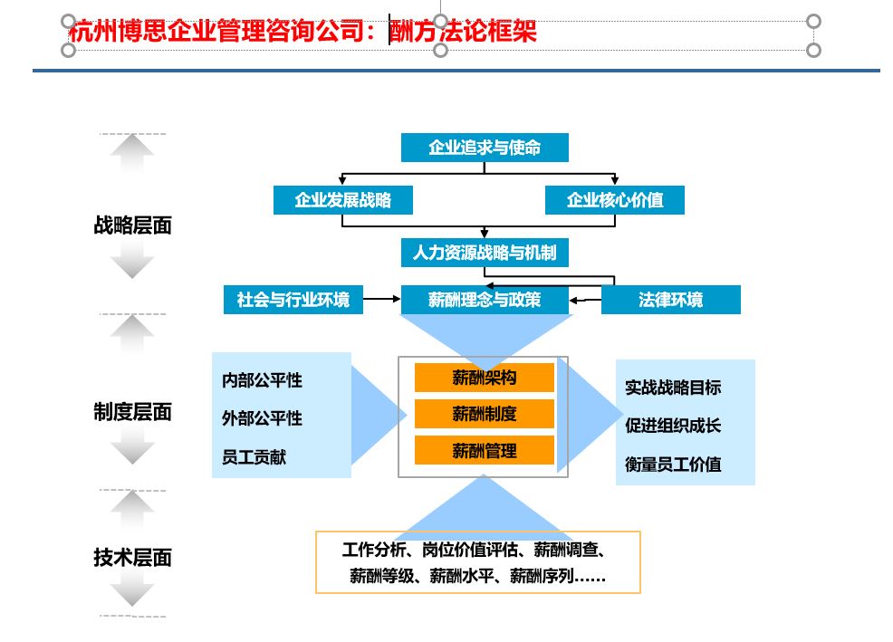 杭州 薪酬体系设计 薪酬方案设计服务 杭州博思咨询专业服务